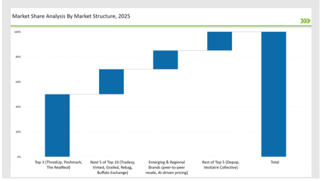Secondhand Apparel Market Share Analysis By Market Structure 2025